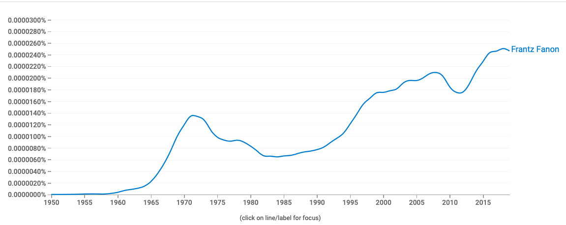 Graphique 1 : Évolution et involution des références à Fanon dans la littérature anglophone - 1950-2019 (Source Google Books Ngram Viewer).
